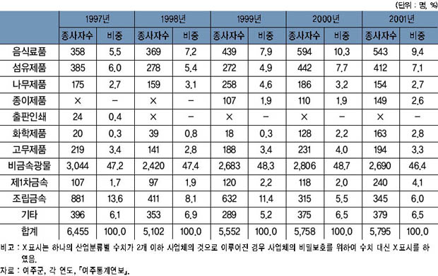 업종별 종사자수 변화 추이 이미지