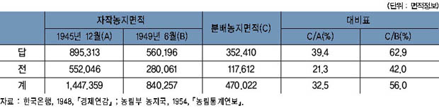 농지 면적의 대비 이미지