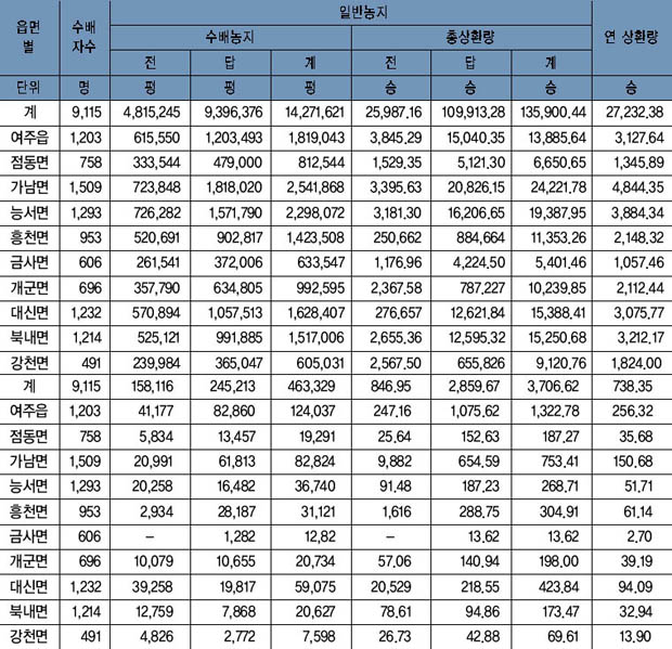 여주군 분배농지 수배자 현황 이미지
