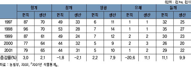 특용작물의 연도별 생산 현황 이미지