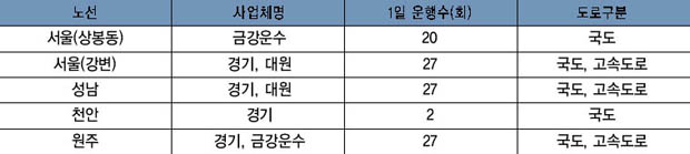 시외버스가 운행되는 각 노선 이미지