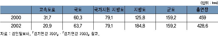  표 2. 여주 관내 도로의 길이 이미지