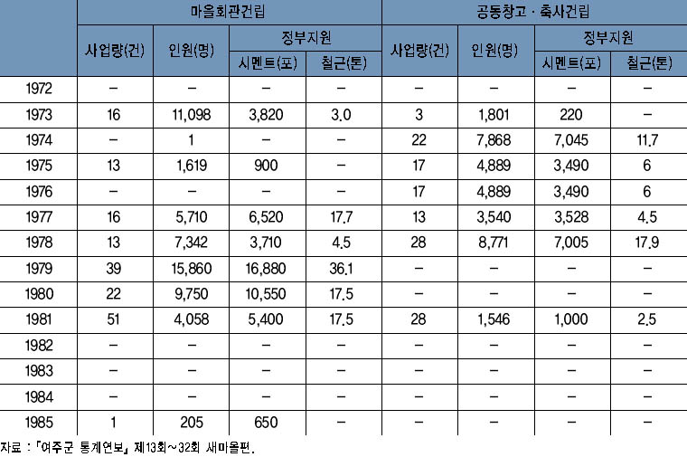연도별 새마을가꾸기사업 실적(6) 이미지
