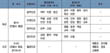 표 7. 조선전기 경기 진관 편성표