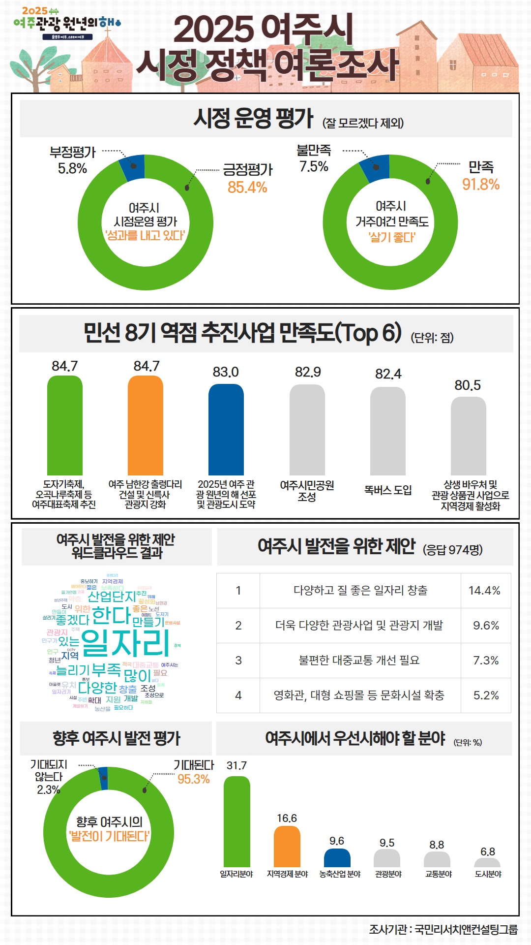 2025년 시정 정책 여론조사 결과(인포그래픽)