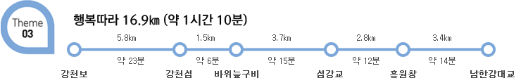 Theme 03-행복따라 16.9km(약1시간10분) 강천보(5.8km 약23분) 강천섬(1.5km 약 6분) 바위늪구비(3.7km 약 15분) 섬강교(2.8km 약 12분) 흥원창(3.4km 약 14분) 남한강대교