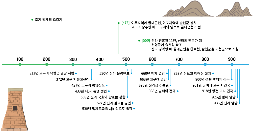 고대 연혁 이미지 자세한 내용 하단 참조