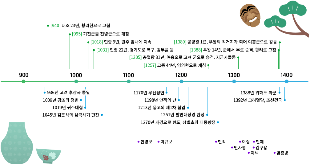 고려 연혁 이미지 자세한 내용 하단 참조