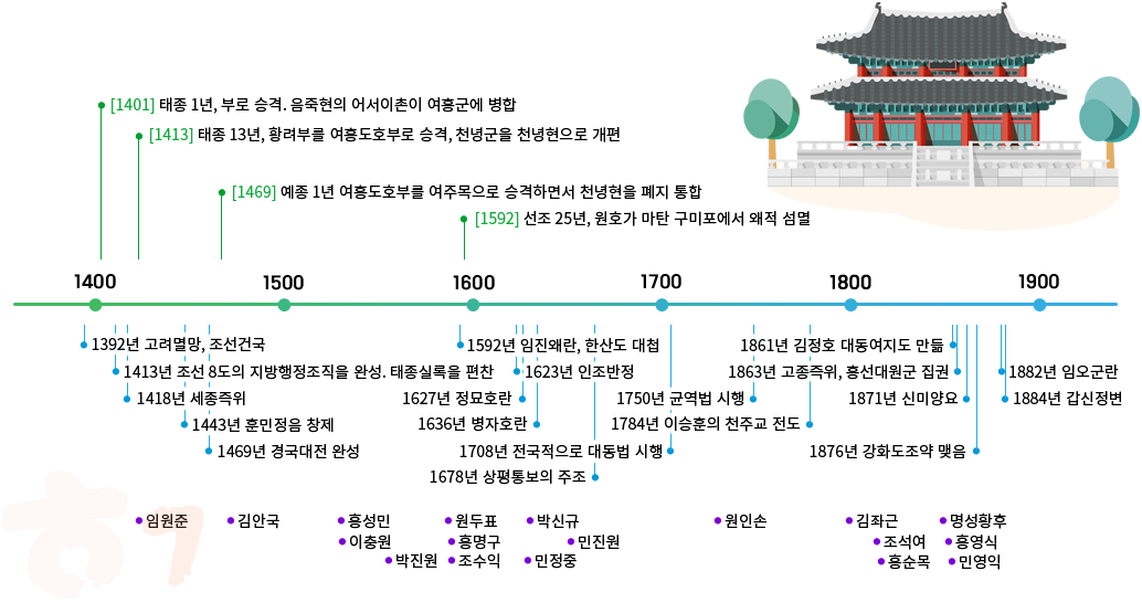 조선 연혁 이미지 자세한 내용 하단 참조