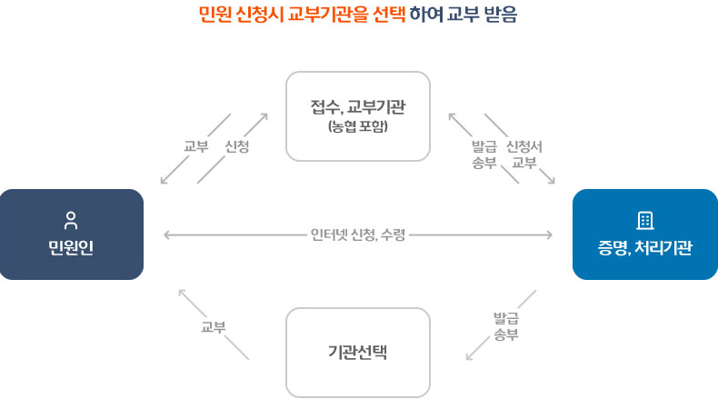 민원안내 - 자세한 내용은 하단참조