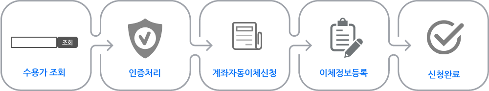 수용가조회 > 인증처리 > 자동이체신청 > 이체정보 등록 > 신청완료