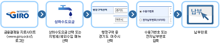 사이트접속 및 로그인 > 상하수도요금선택 > 여주시 선택 > 수용가번호입력 > 납부