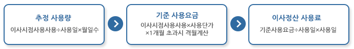 추정사용량 > 기준사용요금 > 이사정산 사용료